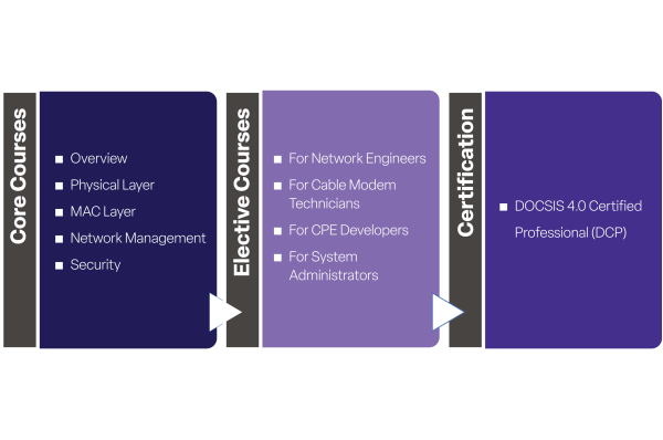 DOCSIS 4.0 Training Curriculum Structure